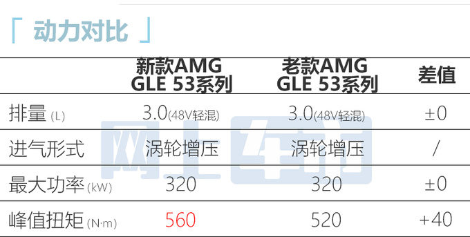 官涨15.8万<a href=https://www.qzqcw.com/z/benchi/ target=_blank class=infotextkey>奔驰</a>新AMG GLE售110.28万起 动力更强-图4