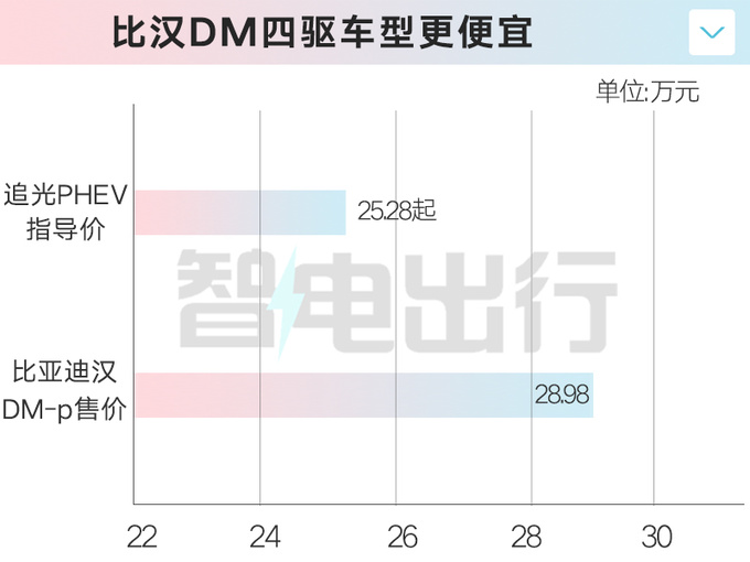 起售价降超7万岚图追光PHEV售25.28万起 标配双电机-图6