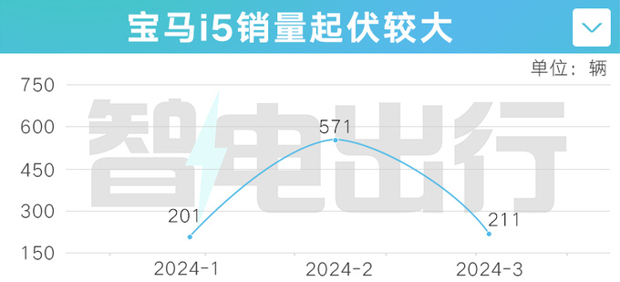 <a href=https://www.qzqcw.com/z/baoma/ target=_blank class=infotextkey><a href=https://www.qzqcw.com/z/baoma/ target=_blank class=infotextkey>宝马</a></a>4S店5系纯电降10万34万起还会更便宜吗-图3