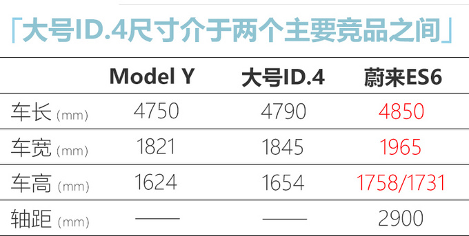 一汽-<a href=https://www.qzqcw.com/z/dazhong/ target=_blank class=infotextkey>大众</a>推大号ID.4 比特斯拉Model Y大 35万起售-图7