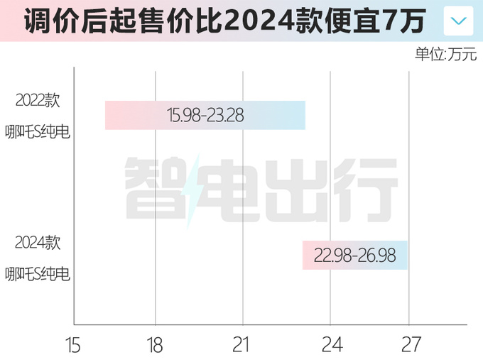 最高降4.9万元哪吒S纯电售15.98-23.28万元-图1