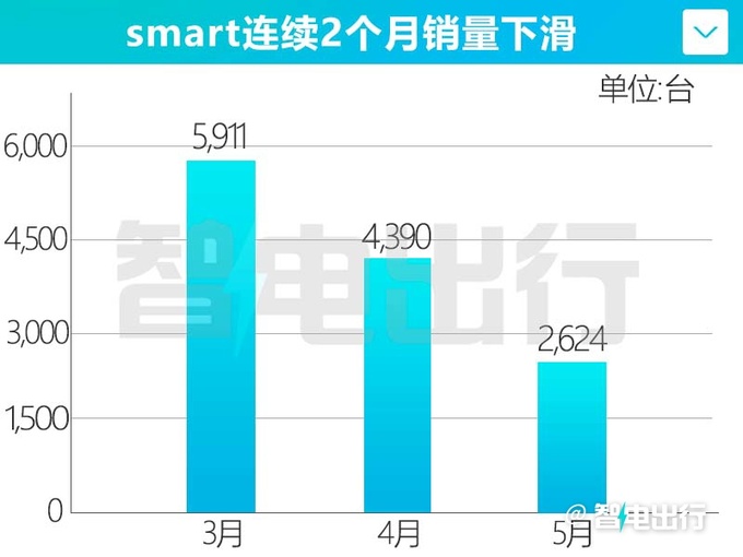 smart品牌连续2个月销量下滑新<a href=https://www.qzqcw.com/z/jingling/ target=_blank class=infotextkey>精灵</a>#1四季度上市-图4