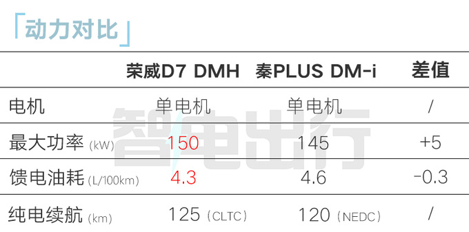 <a href=https://www.qzqcw.com/z/rongwei/ target=_blank class=infotextkey>荣威</a>D7 DMH限时降价10.98万起比秦PLUS还便宜-图4