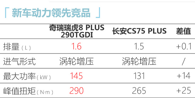 <a href=https://www.qzqcw.com/z/qirui/ target=_blank class=infotextkey>奇瑞</a>瑞虎8 PLUS XX.XX万元起售 外观内饰更豪华-图3