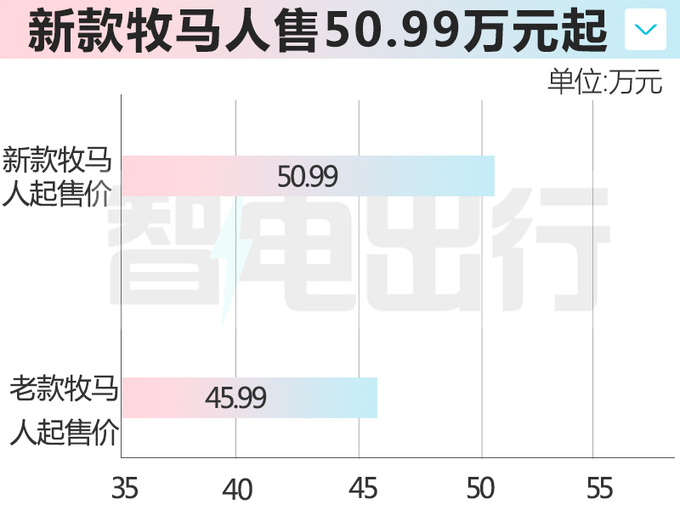 官方涨价Jeep新<a href=https://www.qzqcw.com/z/jipu/mumaren/ target=_blank class=infotextkey>牧马人</a>售50.99万起 升级大尺寸屏幕-图5