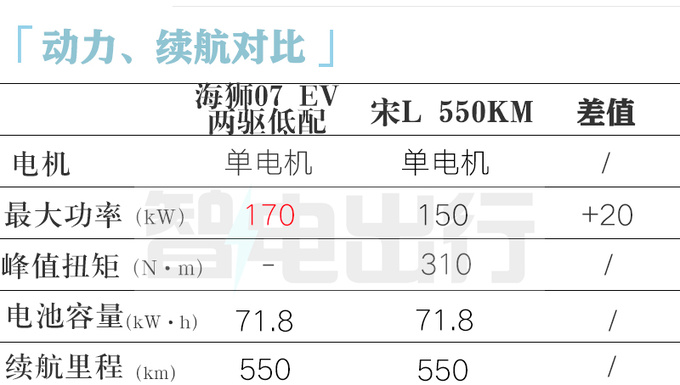 <a href=https://www.qzqcw.com/z/biyadi/ target=_blank class=infotextkey>比亚迪</a>海狮07续航曝光不如宋L预计卖18.28万起-图1