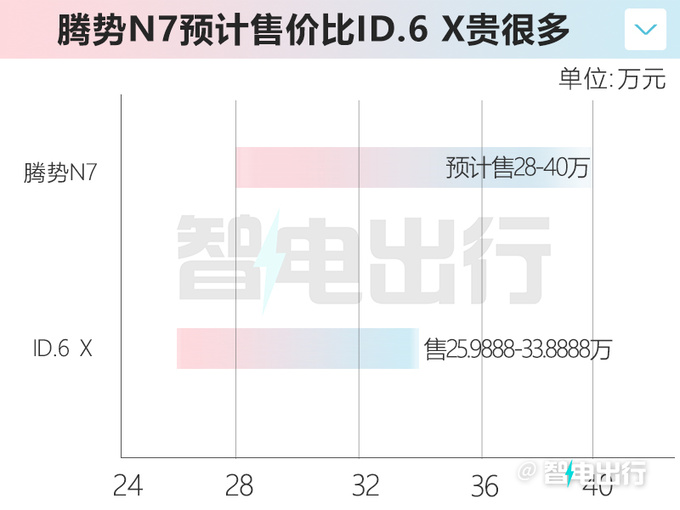 腾势N7资料曝光4S店6月26日上市 预计售28-40万-图1