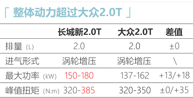 <a href=https://www.qzqcw.com/z/changcheng/ target=_blank class=infotextkey>长城</a>布局四大动力体系 2.0T发动机比<a href=https://www.qzqcw.com/z/dazhong/ target=_blank class=infotextkey>大众</a>更强-图6