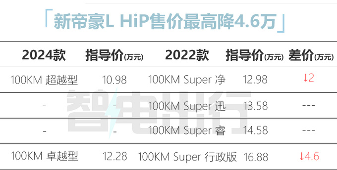 官降4.6万<a href=https://www.qzqcw.com/z/jili/ target=_blank class=infotextkey>吉利</a>新<a href=https://www.qzqcw.com/z/dihao/ target=_blank class=infotextkey>帝豪</a>L混动10.98万起售 外观大改-图1