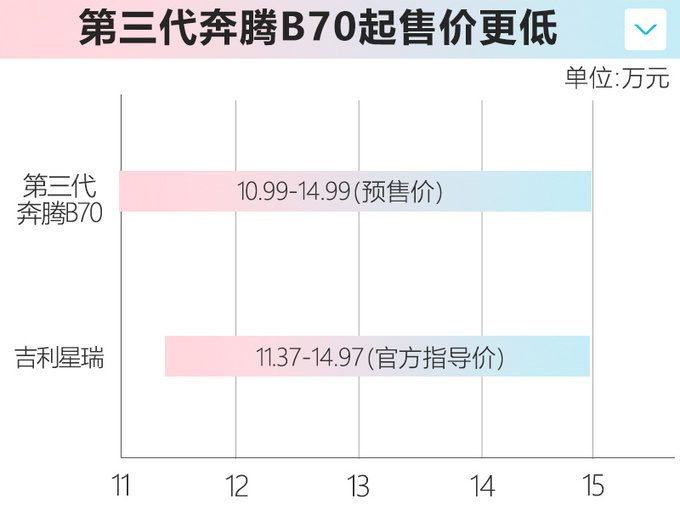 冲击合资B级车 <a href=https://www.qzqcw.com/z/benteng/ target=_blank class=infotextkey>奔腾</a>第三代B70预售 价格政策诚意大-图1