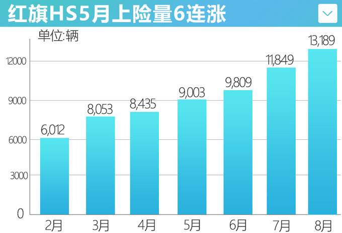 <a href=https://www.qzqcw.com/z/hongqi/ target=_blank class=infotextkey>红旗</a>HS5月销六连涨反超<a href=https://www.qzqcw.com/z/bentian/ target=_blank class=infotextkey><a href=https://www.qzqcw.com/z/bentian/ target=_blank class=infotextkey>本田</a></a>CR-V 跻身SUV榜单前五-图1