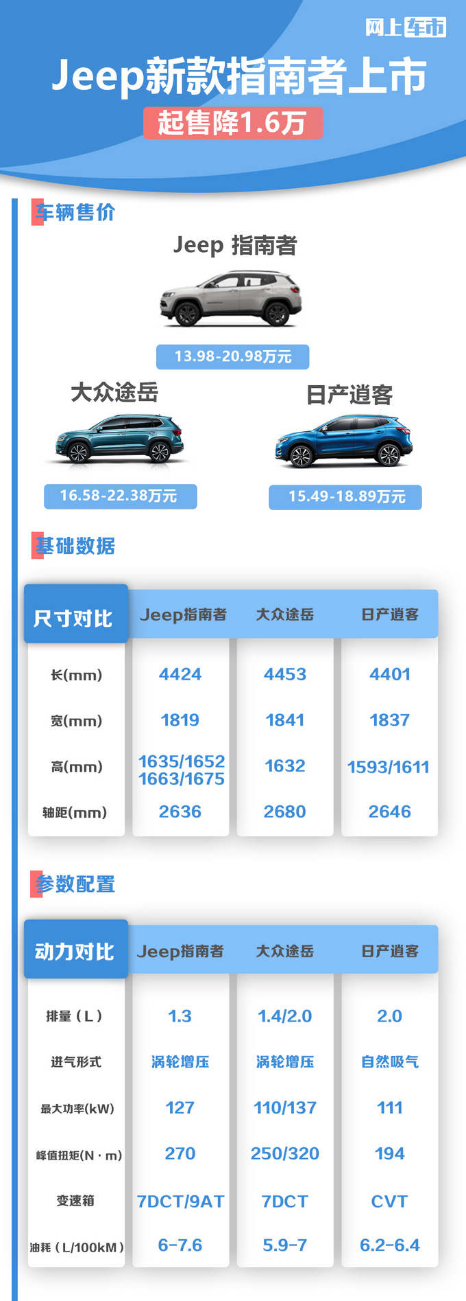 Jeep新款<a href=https://www.qzqcw.com/z/jipu/zhinanzhe/ target=_blank class=infotextkey>指南者</a>上市 售13.98-20.98万 起售降1.6万-图1