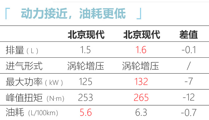 北京<a href=https://www.qzqcw.com/z/xiandai/ target=_blank class=infotextkey>现代</a>1.5T将替代1.6T <a href=https://www.qzqcw.com/z/xiandai/tusheng/ target=_blank class=infotextkey>途胜</a>等3车将使用-更省油-图1