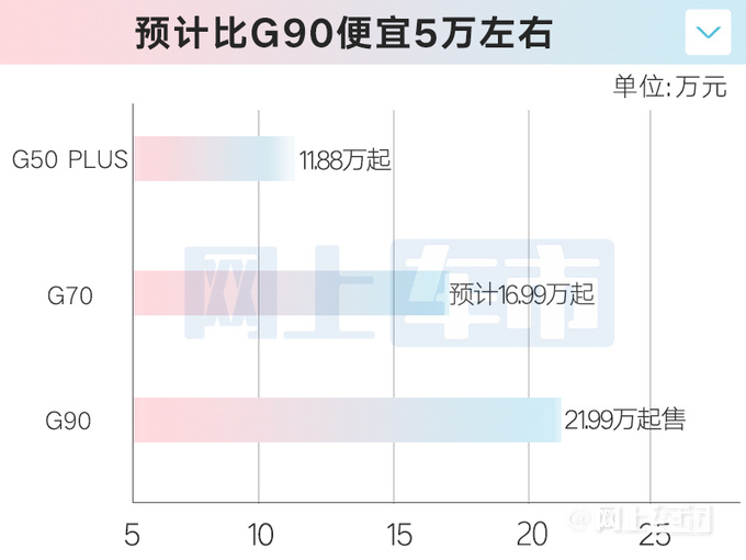 上汽大通G70下月上市比<a href=https://www.qzqcw.com/z/bentian/aodesai/ target=_blank class=infotextkey><a href=https://www.qzqcw.com/z/bentian/aodesai/ target=_blank class=infotextkey>奥德赛</a></a>大 预计16.99万起售-图2