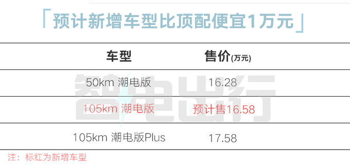 <a href=https://www.qzqcw.com/z/changcheng/hafu/ target=_blank class=infotextkey>哈弗</a>新款二代大狗混动9月25日上市预计售16.58万-图4