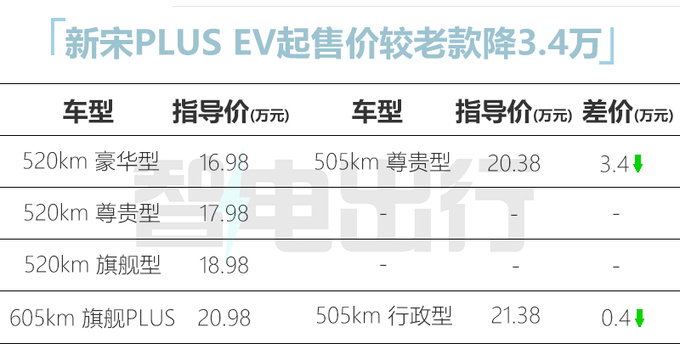 官降3.4万<a href=https://www.qzqcw.com/z/biyadi/ target=_blank class=infotextkey>比亚迪</a>新宋PLUS售15.98万 车身加长8厘米-图2