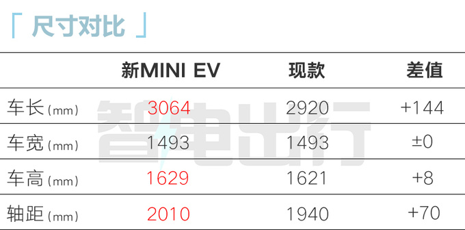 五菱新MINI EV四季度发布换大容量电池 续航215km-图6