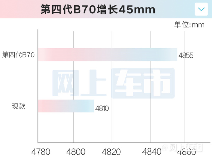 <a href=https://www.qzqcw.com/z/benteng/ target=_blank class=infotextkey>奔腾</a>第四代B70 12月初上市尺寸加长 28项优化升级-图4