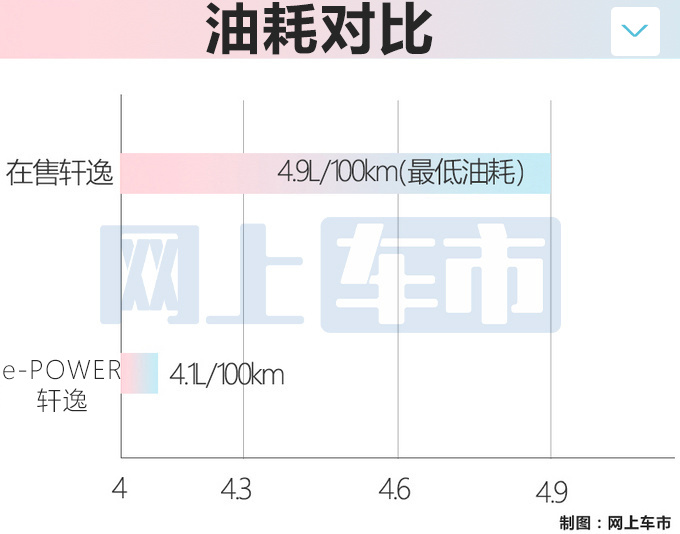 <a href=https://www.qzqcw.com/z/richan/ target=_blank class=infotextkey>日产</a>e-POWER<a href=https://www.qzqcw.com/z/richan/xuanyi/ target=_blank class=infotextkey>轩逸</a>谍照 搭1.2L引擎油耗大降 月底亮相-图2