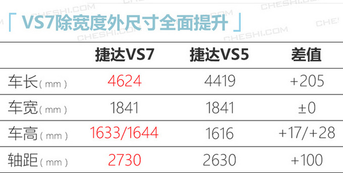 高性价比<a href=https://www.qzqcw.com/z/dazhong/jieda/ target=_blank class=infotextkey>捷达</a>VS7上市10.68万元起售 3年免保养-图1