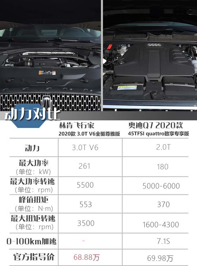 <a href=https://www.qzqcw.com/z/linken/ target=_blank class=infotextkey>林肯</a>飞行家对比<a href=https://www.qzqcw.com/z/aodi/ target=_blank class=infotextkey>奥迪</a>新款Q7价格相近-买谁更值-图7