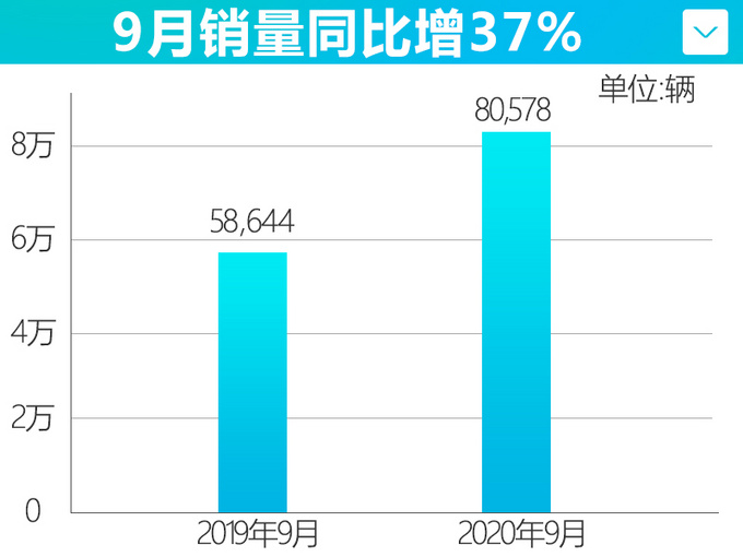 TNGA发力 一汽<a href=https://www.qzqcw.com/z/fengtian/ target=_blank class=infotextkey>丰田</a>9月销量破8万辆 大涨37.4-图4