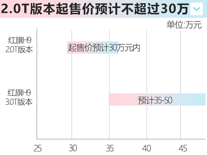 <a href=https://www.qzqcw.com/z/hongqi/ target=_blank class=infotextkey>红旗</a>H9 2.0T版六月上市 比<a href=https://www.qzqcw.com/z/baoma/ target=_blank class=infotextkey><a href=https://www.qzqcw.com/z/baoma/ target=_blank class=infotextkey>宝马</a></a>5系大售价低于30万-图2