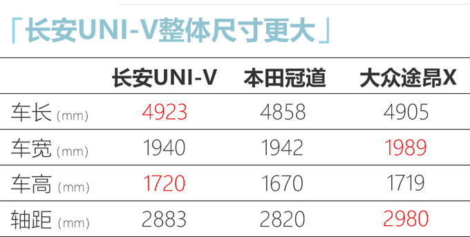 <a href=https://www.qzqcw.com/z/changan/ target=_blank class=infotextkey>长安</a>UNI-V大五座SUV即将发布明年一季度上市-图3