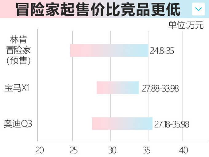 全新国产<a href=https://www.qzqcw.com/z/linken/ target=_blank class=infotextkey>林肯</a>冒险家实拍 预售24.8万起/3月上市-图3