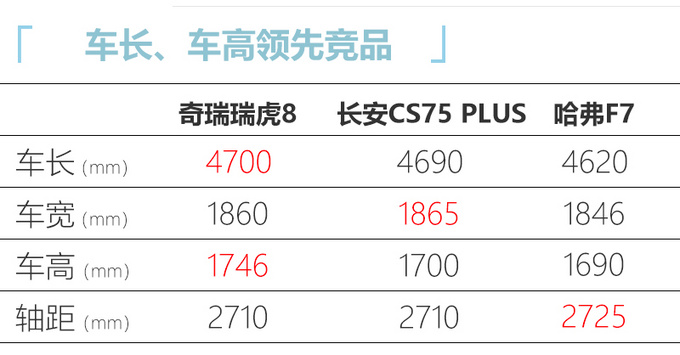 <a href=https://www.qzqcw.com/z/qirui/ target=_blank class=infotextkey>奇瑞</a>新款瑞虎8上市 增配不加价8.88万元起售-图7