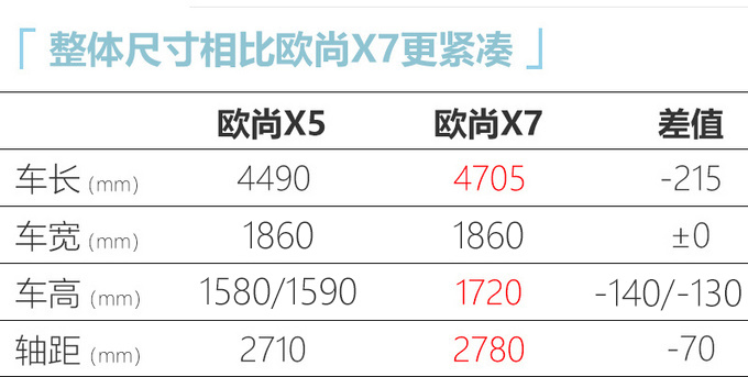 <a href=https://www.qzqcw.com/z/changan/ target=_blank class=infotextkey>长安</a>欧尚X5实拍曝光 搭1.6L/1.5T动力 11月上市-图1