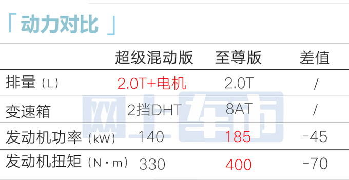 加1.7万买混动传祺新M8大师售26.68万 油耗大降-图2