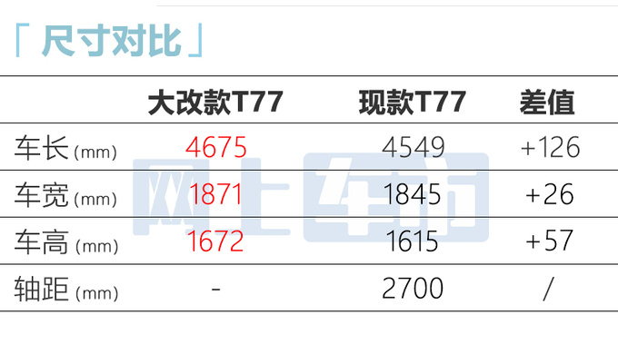 <a href=https://www.qzqcw.com/z/benteng/ target=_blank class=infotextkey>奔腾</a>新T77将量产大幅加长-超RAV4荣放 搭2.0T+8AT-图5