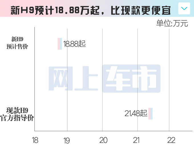 <a href=https://www.qzqcw.com/z/changcheng/hafu/ target=_blank class=infotextkey>哈弗</a>新一代H9或8月上市销售卖18.88万降近3万-图6