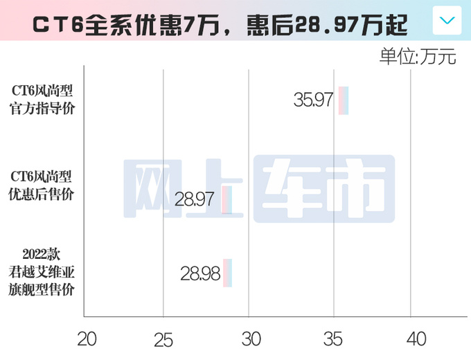 <a href=https://www.qzqcw.com/z/kaidilake/ target=_blank class=infotextkey>凯迪拉克</a>新CT6大降价至高9万比<a href=https://www.qzqcw.com/z/bieike/ target=_blank class=infotextkey>别克</a><a href=https://www.qzqcw.com/z/bieike/junyue/ target=_blank class=infotextkey>君越</a>还便宜-图7