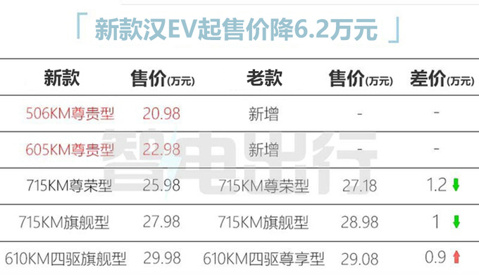 <a href=https://www.qzqcw.com/z/biyadi/ target=_blank class=infotextkey>比亚迪</a>汉EV降价6.2万再掀价格战销量暴涨36.2-图3