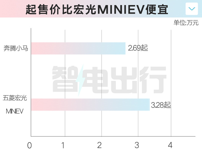 全面降价<a href=https://www.qzqcw.com/z/benteng/ target=_blank class=infotextkey>奔腾</a>小马售2.69万起 每公里电费5分钱-图4