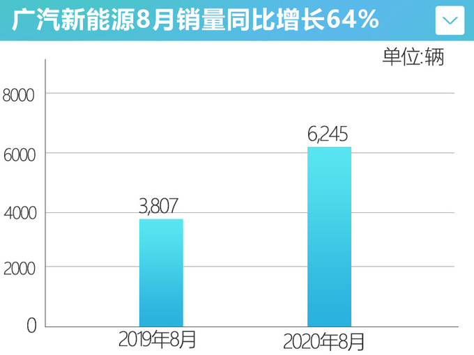 <a href=https://www.qzqcw.com/z/guangqi/ target=_blank class=infotextkey>广汽</a>新能源8月销量暴涨64 Aion S持续畅销-图5