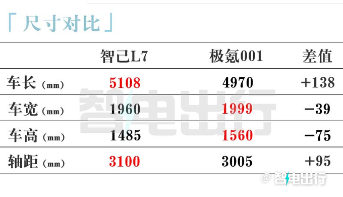 新智己L7或年底上市换低容量电池 预计26.88万起售-图4