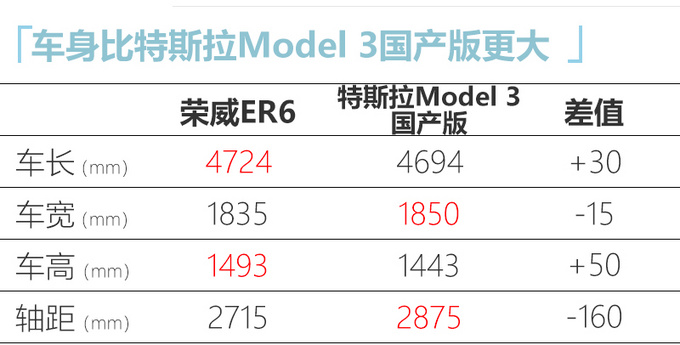 <a href=https://www.qzqcw.com/z/rongwei/ target=_blank class=infotextkey>荣威</a>ER6纯电轿车首发 比特斯拉国产Model 3更大-图4