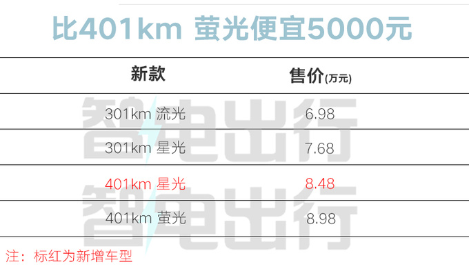 降5000元减5项配置新版<a href=https://www.qzqcw.com/z/jili/ target=_blank class=infotextkey>吉利</a>几何E萤火虫售8.48万-图5