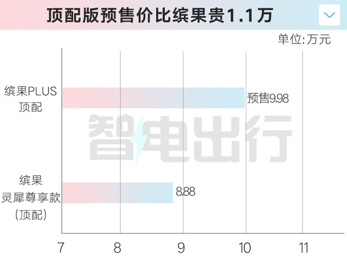 五菱4S店缤果Plus后天上市顶配预售9.98万-图2