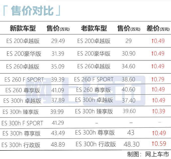 <a href=https://www.qzqcw.com/z/leikesasi/ target=_blank class=infotextkey>雷克萨斯</a>新款ES上市 29.49万起售 最高涨7900元-图1