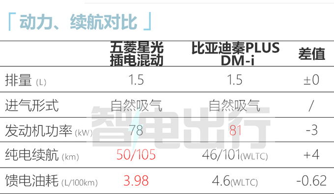 五菱新轿车定名星光 比秦PLUS省油 预计10万起售-图1