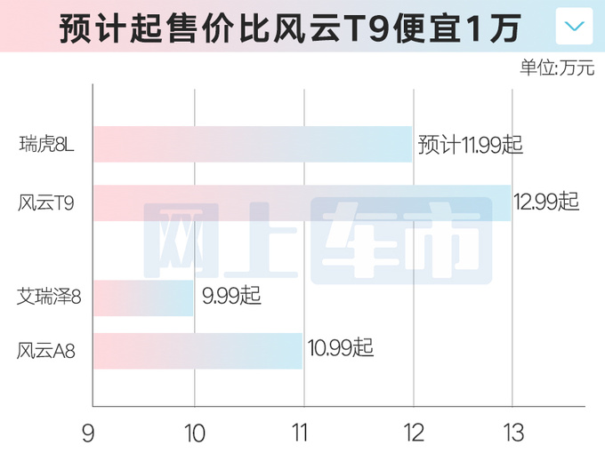 <a href=https://www.qzqcw.com/z/qirui/ target=_blank class=infotextkey>奇瑞</a>瑞虎8L内饰曝光4S店8月上市卖11.99万-图1