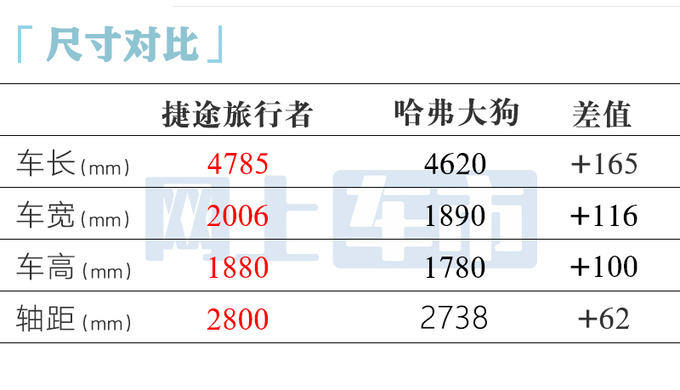 捷途旅行者9月26日上市4S店预计售12.09-16.09万-图1