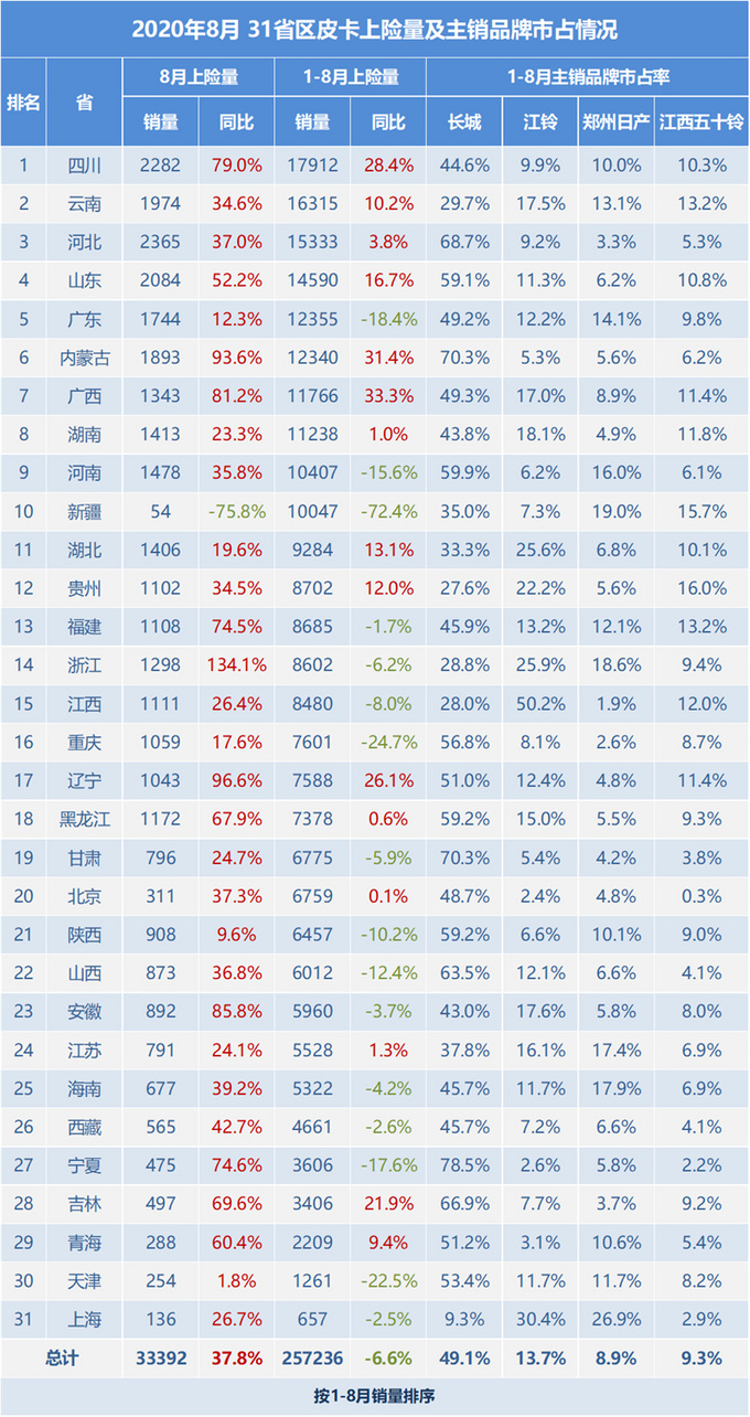 8月皮卡市场增长37.8<a href=https://www.qzqcw.com/z/changcheng/ target=_blank class=infotextkey>长城</a>/江西五十铃/<a href=https://www.qzqcw.com/z/futian/ target=_blank class=infotextkey>福田</a>带动行业增长-图9