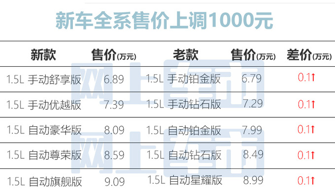 全面涨价新<a href=https://www.qzqcw.com/z/rongwei/ target=_blank class=infotextkey>荣威</a>i5售6.89-9.09万元 车身尺寸加大-图1