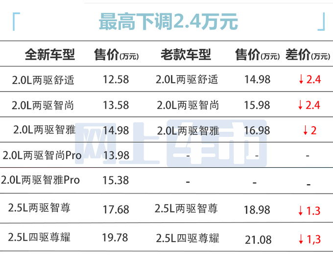 再官降<a href=https://www.qzqcw.com/z/mazida/ target=_blank class=infotextkey>马自达</a>新CX-5售12.58万起 比<a href=https://www.qzqcw.com/z/changan/ target=_blank class=infotextkey>长安</a>CS55P便宜-图1