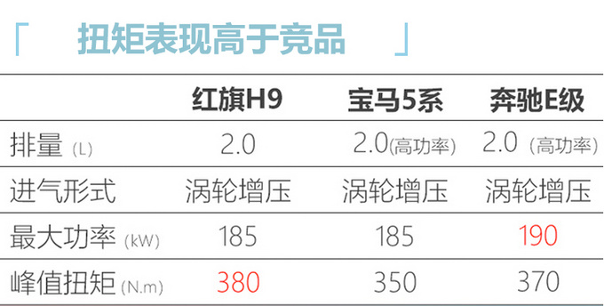 <a href=https://www.qzqcw.com/z/hongqi/ target=_blank class=infotextkey>红旗</a>H9本月上市 搭2.0T/3.0T油耗曝光-30万起售-图6